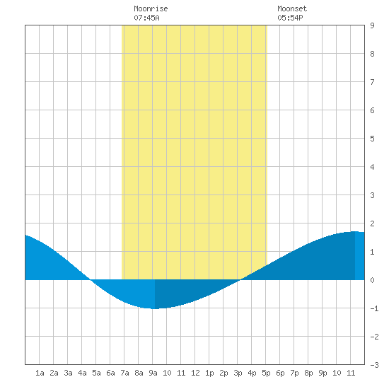 Comfort Island tide chart for Tuesday, December 31, 2024