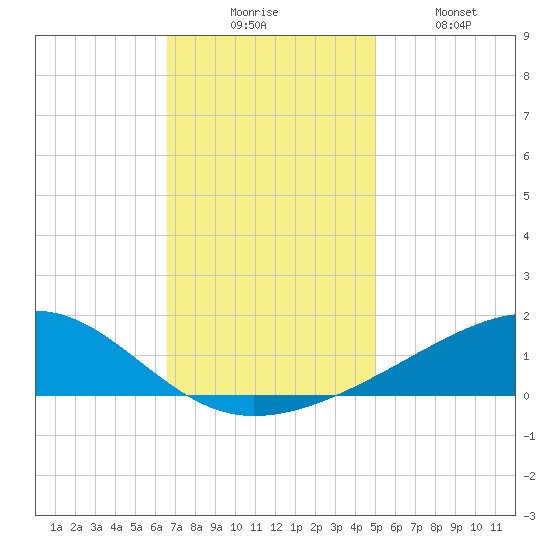 Comfort Island tide chart for Wednesday, December 4, 2024