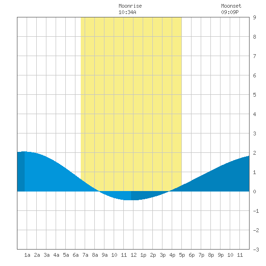 Comfort Island tide chart for Thursday, December 5, 2024