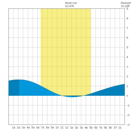 Comfort Island tide chart for Saturday, December 7, 2024