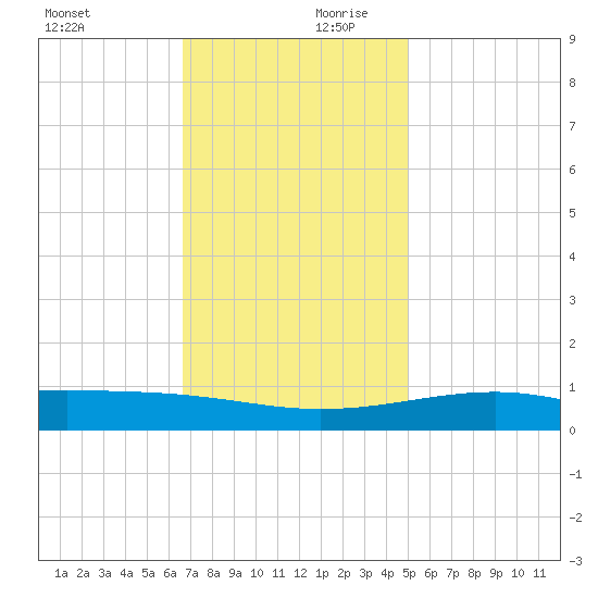 Comfort Island tide chart for Monday, December 9, 2024