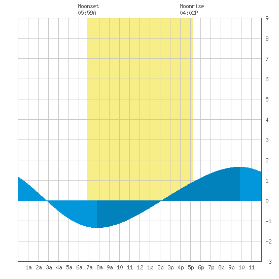 Comfort Island tide chart for Sunday, January 12, 2025
