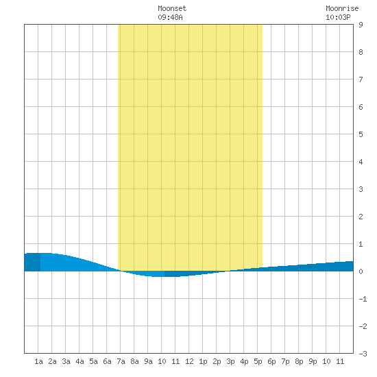 Comfort Island tide chart for Saturday, January 18, 2025