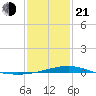 Comfort Island tide chart for Tuesday, January 21, 2025