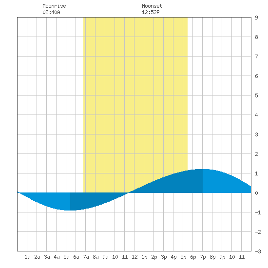 Comfort Island tide chart for Friday, January 24, 2025