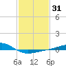 Comfort Island tide chart for Friday, January 31, 2025