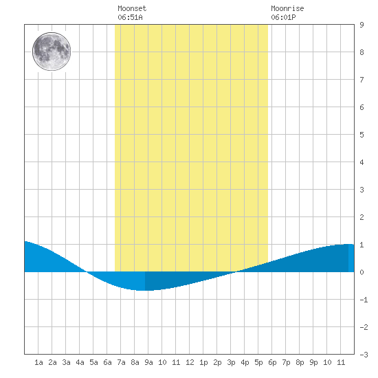 Comfort Island tide chart for Wednesday, February 12, 2025