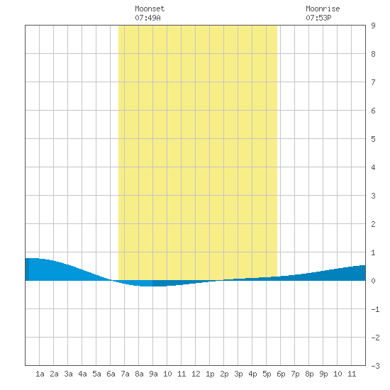 Comfort Island tide chart for Friday, February 14, 2025