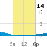 Comfort Island tide chart for Friday, February 14, 2025