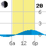 Comfort Island tide chart for Thursday, February 20, 2025