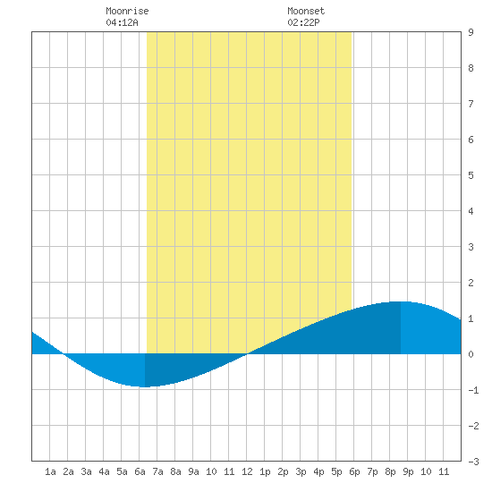 Comfort Island tide chart for Monday, February 24, 2025