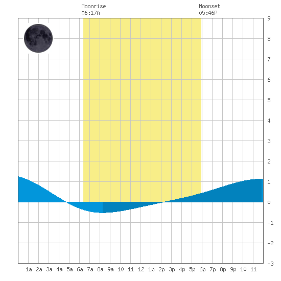 Comfort Island tide chart for Thursday, February 27, 2025