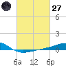 Comfort Island tide chart for Thursday, February 27, 2025