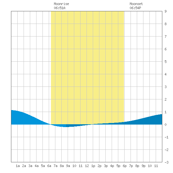 Comfort Island tide chart for Friday, February 28, 2025