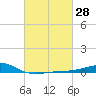 Comfort Island tide chart for Friday, February 28, 2025