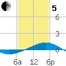 Comfort Island tide chart for Wednesday, February 5, 2025