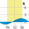 Comfort Island tide chart for Thursday, February 6, 2025
