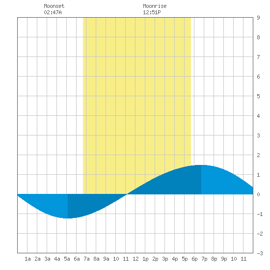 Comfort Island tide chart for Friday, February 7, 2025