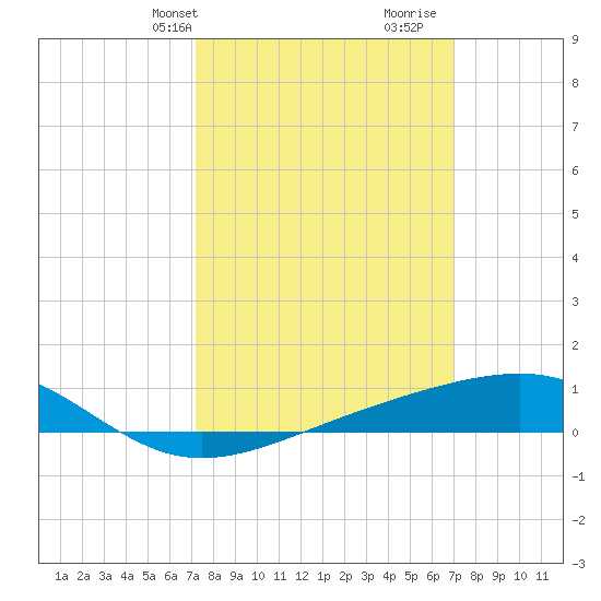 Comfort Island tide chart for Monday, March 10, 2025