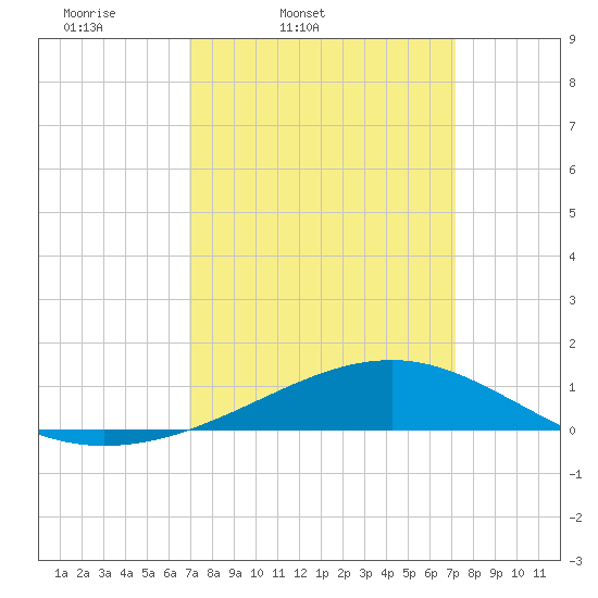 Comfort Island tide chart for Friday, March 21, 2025