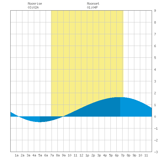 Comfort Island tide chart for Sunday, March 23, 2025