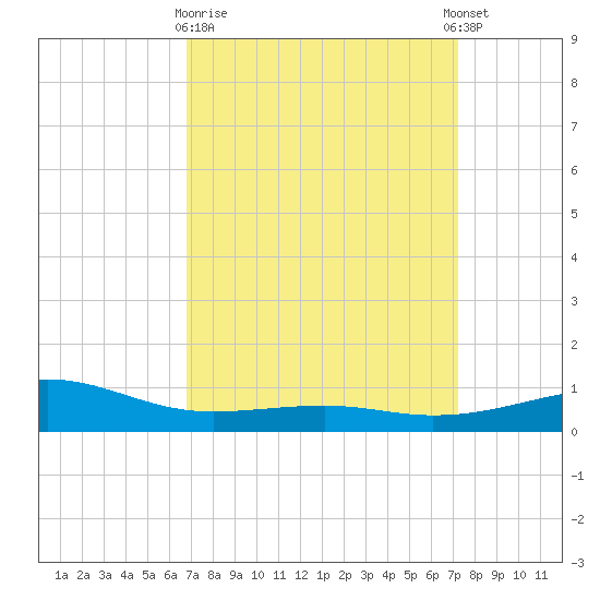 Comfort Island tide chart for Friday, March 28, 2025