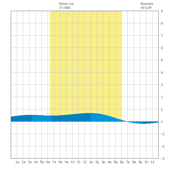 Comfort Island tide chart for Sunday, March 2, 2025
