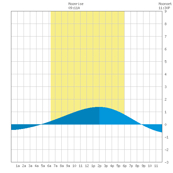 Comfort Island tide chart for Tuesday, March 4, 2025