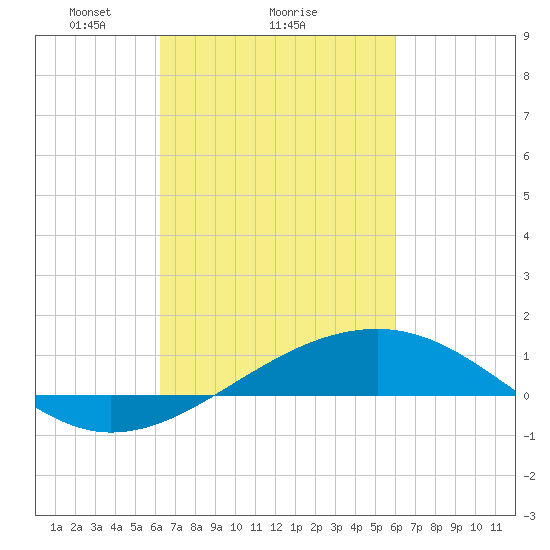 Comfort Island tide chart for Friday, March 7, 2025