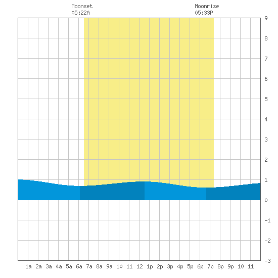 Comfort Island tide chart for Thursday, April 10, 2025