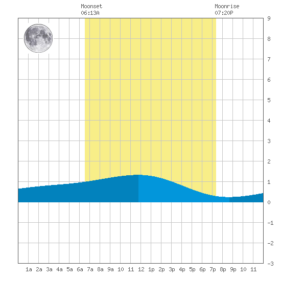 Comfort Island tide chart for Saturday, April 12, 2025