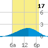Comfort Island tide chart for Thursday, April 17, 2025