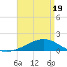 Comfort Island tide chart for Saturday, April 19, 2025