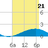 Comfort Island tide chart for Monday, April 21, 2025
