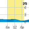 Comfort Island tide chart for Friday, April 25, 2025