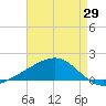 Comfort Island tide chart for Tuesday, April 29, 2025