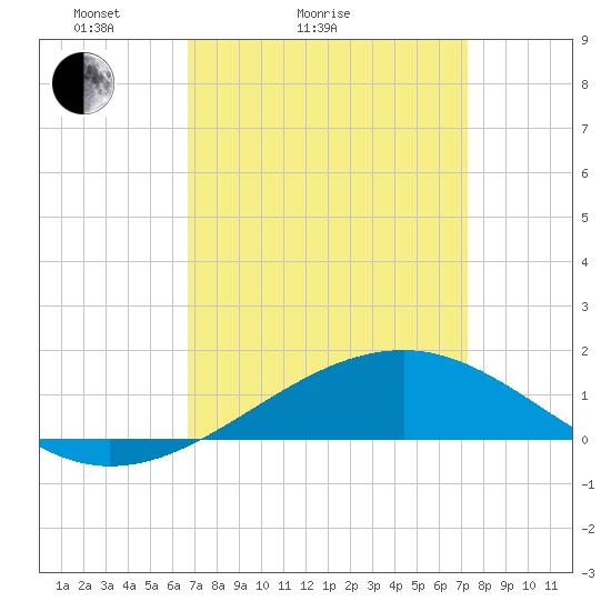 Comfort Island tide chart for Friday, April 4, 2025