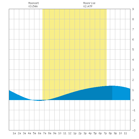 Comfort Island tide chart for Monday, April 7, 2025