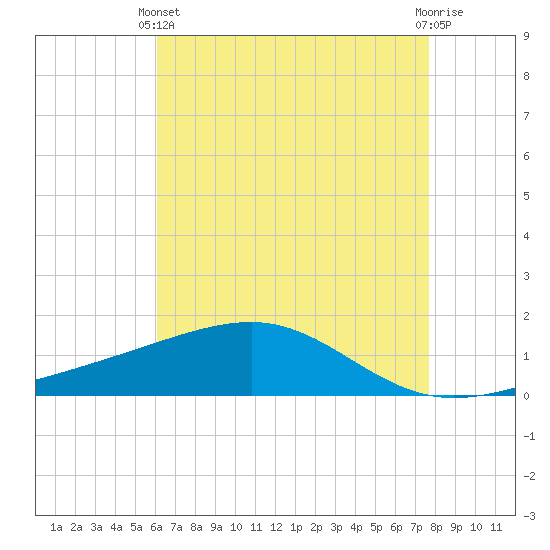 Comfort Island tide chart for Sunday, May 11, 2025