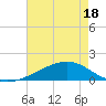 Comfort Island tide chart for Sunday, May 18, 2025