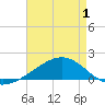 Comfort Island tide chart for Thursday, May 1, 2025