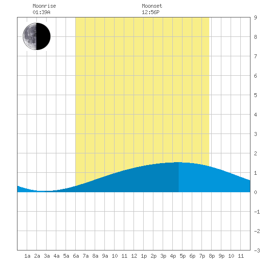 Comfort Island tide chart for Tuesday, May 20, 2025