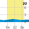 Comfort Island tide chart for Thursday, May 22, 2025