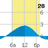 Comfort Island tide chart for Wednesday, May 28, 2025