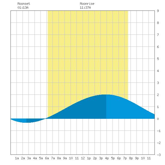Comfort Island tide chart for Saturday, May 3, 2025
