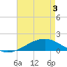 Comfort Island tide chart for Saturday, May 3, 2025