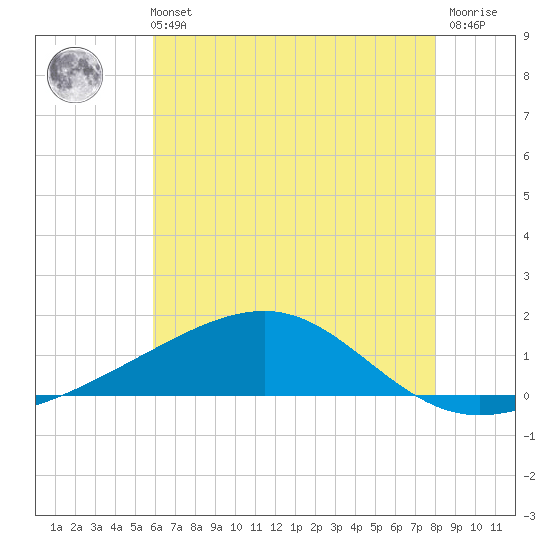 Comfort Island tide chart for Wednesday, June 11, 2025