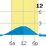 Comfort Island tide chart for Thursday, June 12, 2025