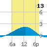 Comfort Island tide chart for Friday, June 13, 2025