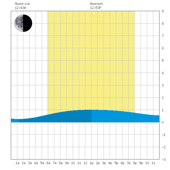 Comfort Island tide chart for Wednesday, June 18, 2025